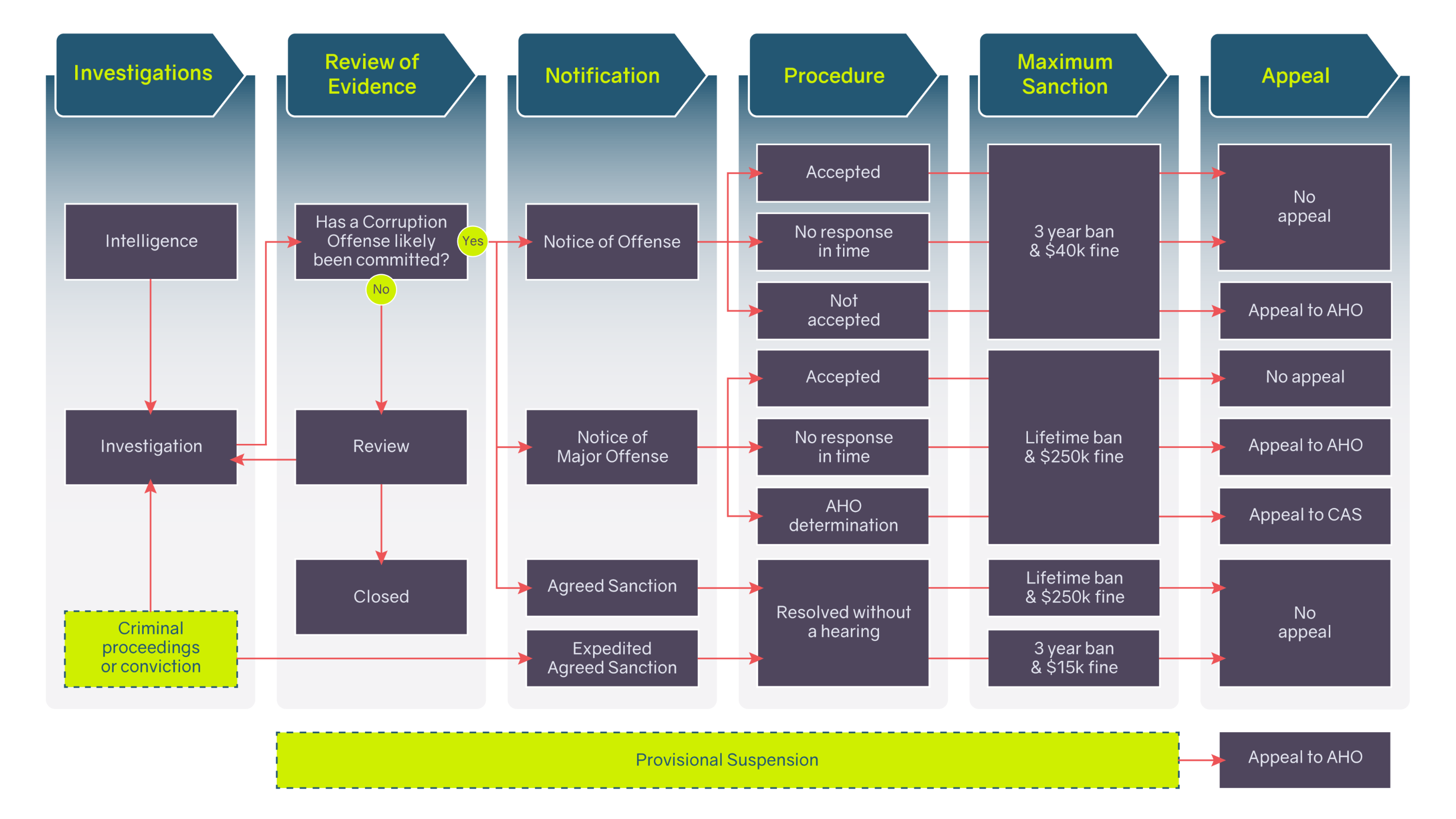 Investigation Process